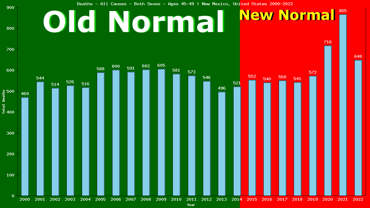 Graph showing Deaths - All Causes - Male - Aged 45-49 | New Mexico, United-states